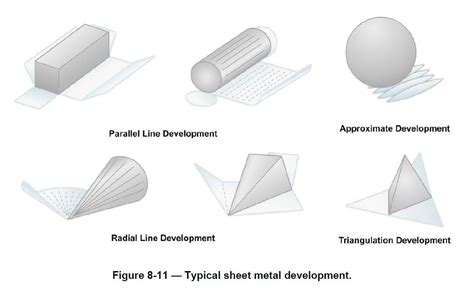 sheet metal parallel line development|parallel line pattern design.